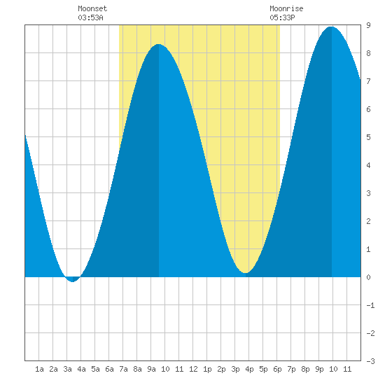 Sagamore tide chart for Friday, October 7, 2022