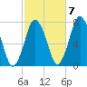 Sagamore tide chart for Friday, October 7, 2022