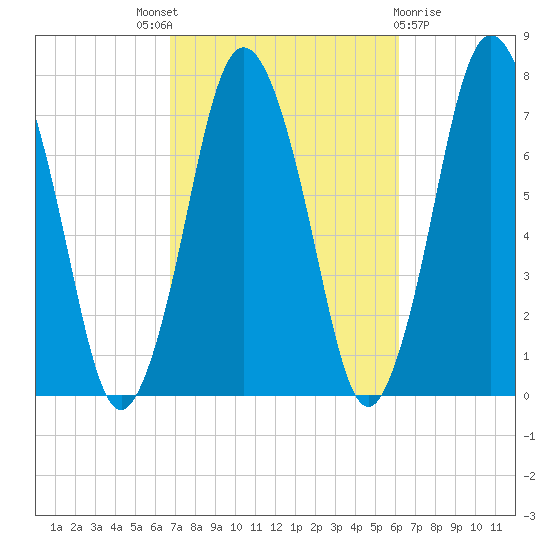 Sagamore tide chart for Saturday, October 8, 2022