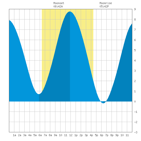 Sagamore tide chart for Thursday, November 10, 2022