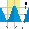 Sagamore tide chart for Thursday, November 10, 2022