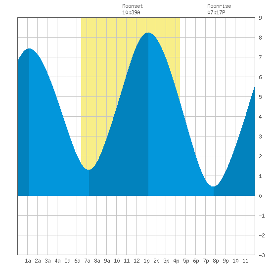 Sagamore tide chart for Saturday, November 12, 2022
