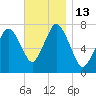 Sagamore tide chart for Sunday, November 13, 2022
