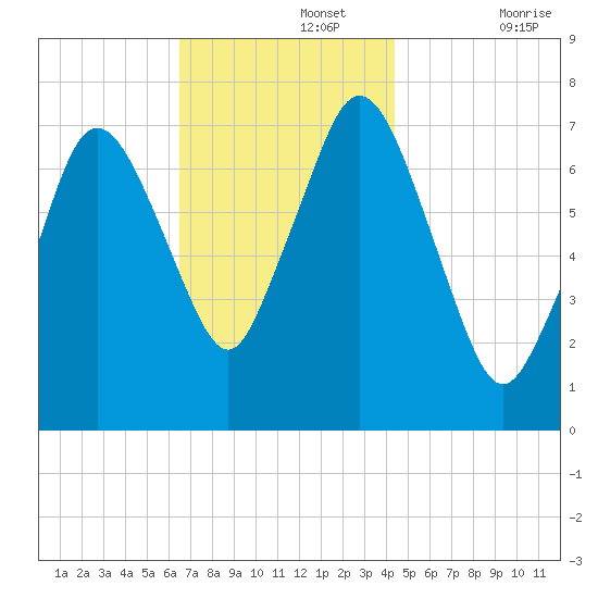 Sagamore tide chart for Monday, November 14, 2022