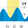 Sagamore tide chart for Monday, November 14, 2022