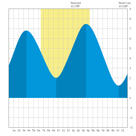 Sagamore tide chart for Tuesday, November 15, 2022