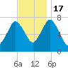 Sagamore tide chart for Thursday, November 17, 2022