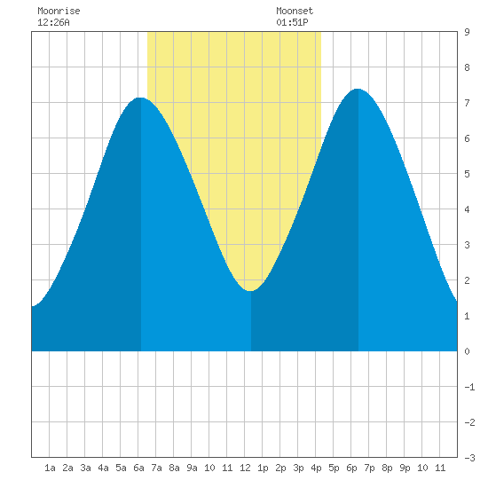 Sagamore tide chart for Friday, November 18, 2022