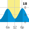 Sagamore tide chart for Friday, November 18, 2022