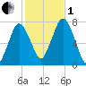 Sagamore tide chart for Tuesday, November 1, 2022