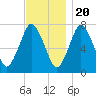 Sagamore tide chart for Sunday, November 20, 2022