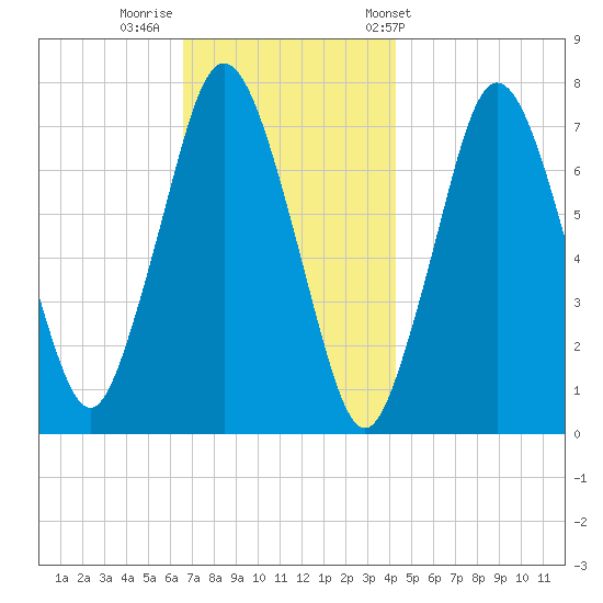 Sagamore tide chart for Monday, November 21, 2022