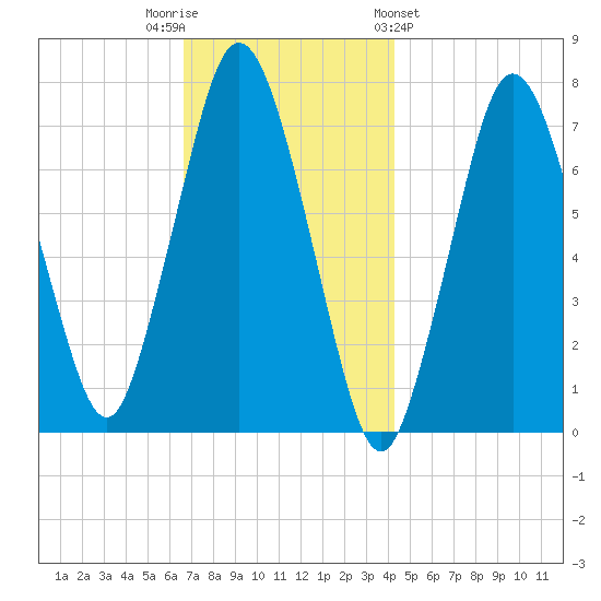 Sagamore tide chart for Tuesday, November 22, 2022