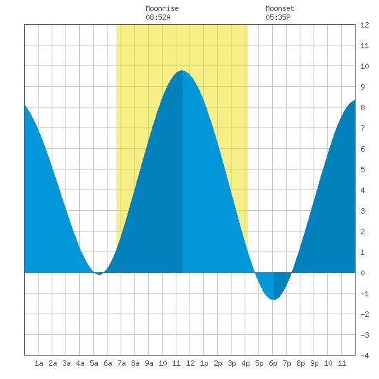 Sagamore tide chart for Friday, November 25, 2022