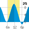 Sagamore tide chart for Friday, November 25, 2022