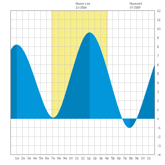 Sagamore tide chart for Sunday, November 27, 2022