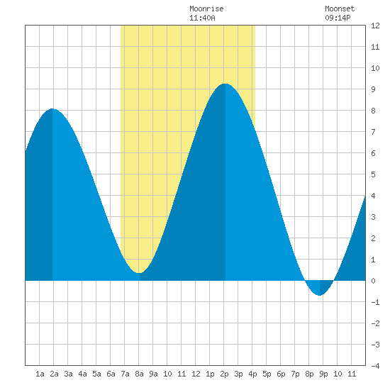 Sagamore tide chart for Monday, November 28, 2022