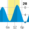 Sagamore tide chart for Monday, November 28, 2022