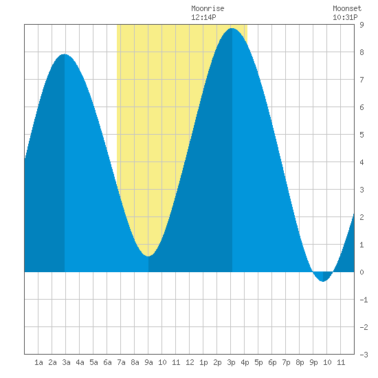 Sagamore tide chart for Tuesday, November 29, 2022