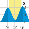 Sagamore tide chart for Wednesday, November 2, 2022