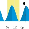 Sagamore tide chart for Sunday, November 6, 2022