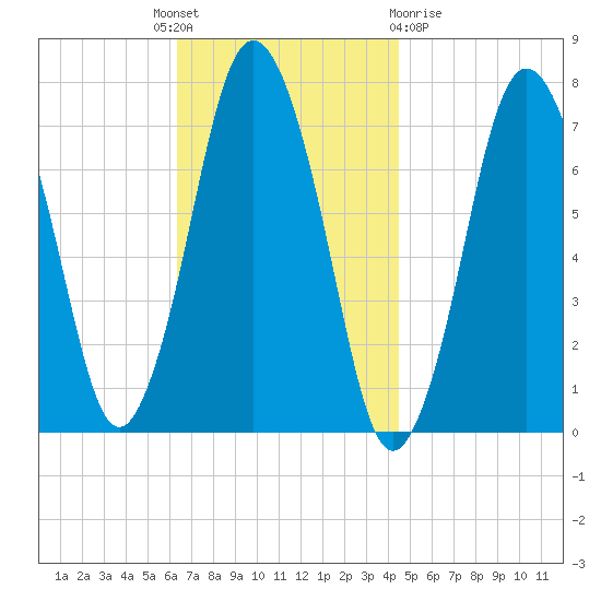 Sagamore tide chart for Monday, November 7, 2022