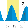 Sagamore tide chart for Monday, November 7, 2022