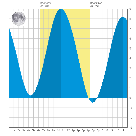 Sagamore tide chart for Tuesday, November 8, 2022