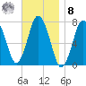 Sagamore tide chart for Tuesday, November 8, 2022