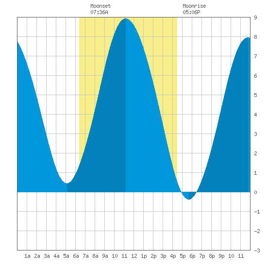 Sagamore tide chart for Wednesday, November 9, 2022