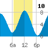 Sagamore tide chart for Saturday, December 10, 2022