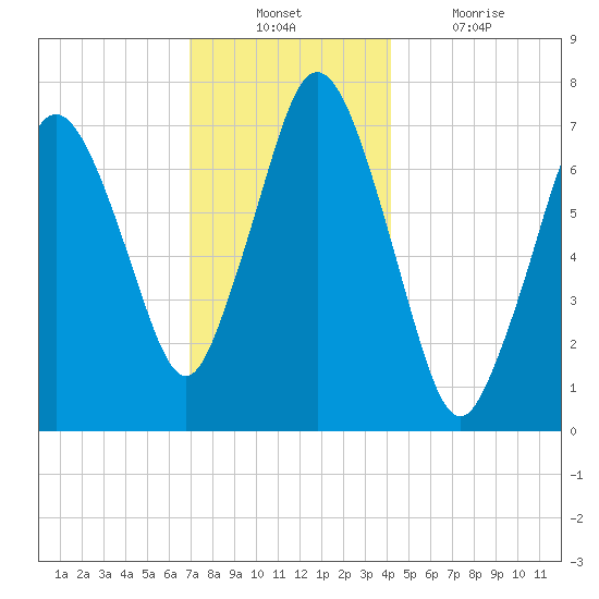 Sagamore tide chart for Sunday, December 11, 2022