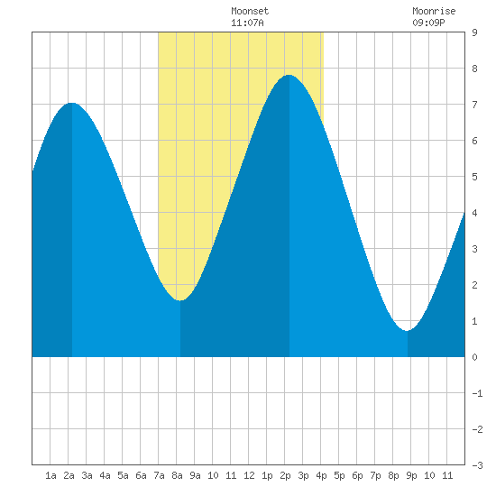 Sagamore tide chart for Tuesday, December 13, 2022