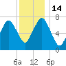 Sagamore tide chart for Wednesday, December 14, 2022