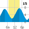 Sagamore tide chart for Thursday, December 15, 2022