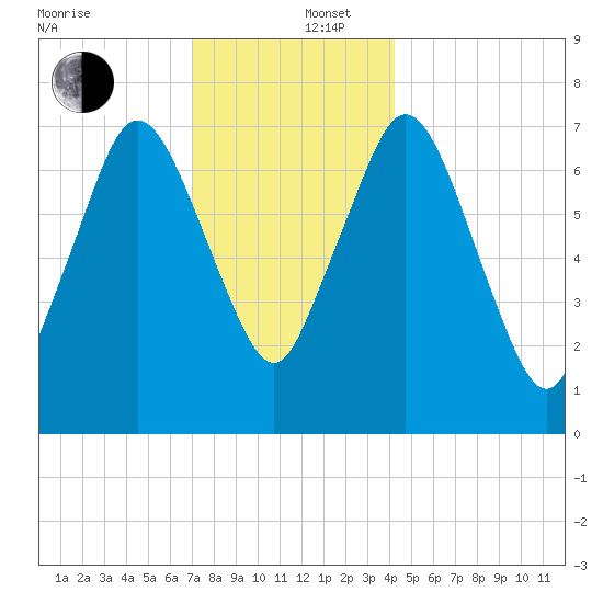 Sagamore tide chart for Friday, December 16, 2022