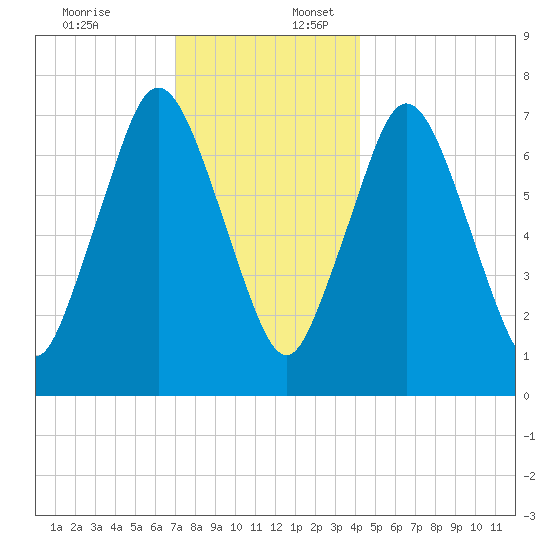 Sagamore tide chart for Sunday, December 18, 2022