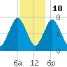 Sagamore tide chart for Sunday, December 18, 2022