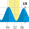 Sagamore tide chart for Monday, December 19, 2022