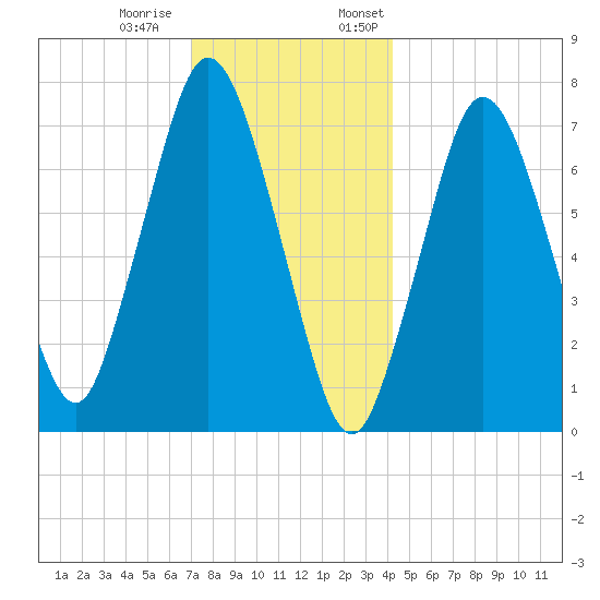 Sagamore tide chart for Tuesday, December 20, 2022