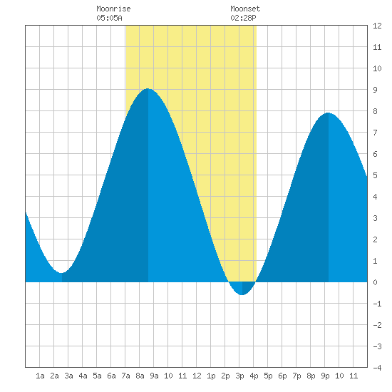 Sagamore tide chart for Wednesday, December 21, 2022