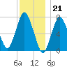Sagamore tide chart for Wednesday, December 21, 2022