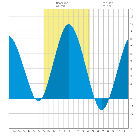 Sagamore tide chart for Sunday, December 25, 2022