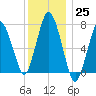 Sagamore tide chart for Sunday, December 25, 2022