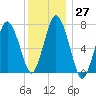 Sagamore tide chart for Tuesday, December 27, 2022