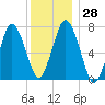 Sagamore tide chart for Wednesday, December 28, 2022