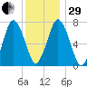 Sagamore tide chart for Thursday, December 29, 2022