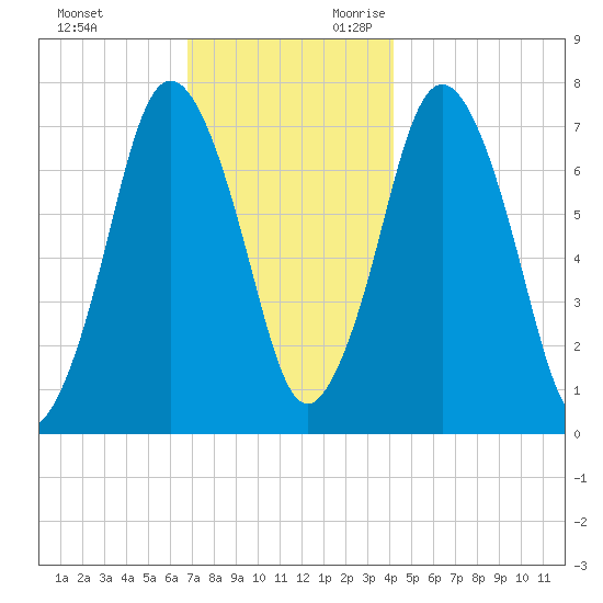 Sagamore tide chart for Friday, December 2, 2022