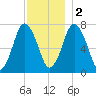 Sagamore tide chart for Friday, December 2, 2022