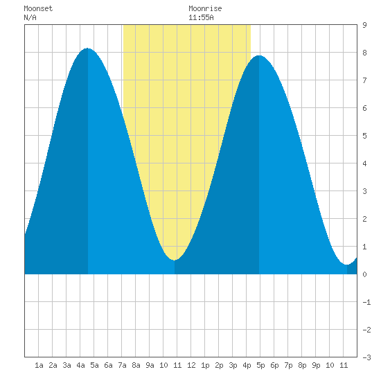 Sagamore tide chart for Friday, December 30, 2022